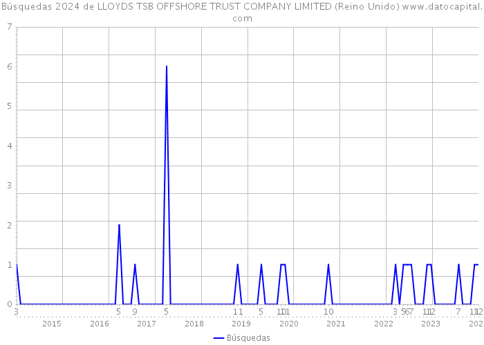 Búsquedas 2024 de LLOYDS TSB OFFSHORE TRUST COMPANY LIMITED (Reino Unido) 