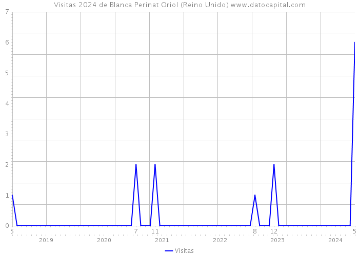 Visitas 2024 de Blanca Perinat Oriol (Reino Unido) 