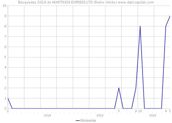 Búsquedas 2024 de MARTINOS EXPRESS LTD (Reino Unido) 