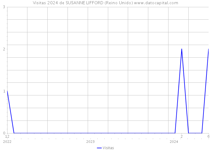 Visitas 2024 de SUSANNE LIFFORD (Reino Unido) 