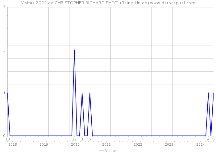 Visitas 2024 de CHRISTOPHER RICHARD PHOTI (Reino Unido) 