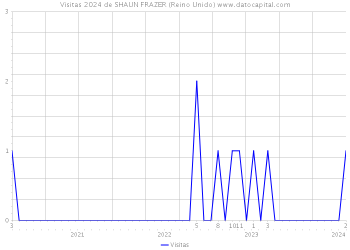 Visitas 2024 de SHAUN FRAZER (Reino Unido) 