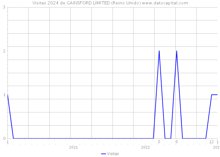 Visitas 2024 de GAINSFORD LIMITED (Reino Unido) 