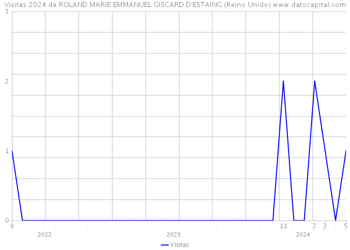 Visitas 2024 de ROLAND MARIE EMMANUEL GISCARD D'ESTAING (Reino Unido) 