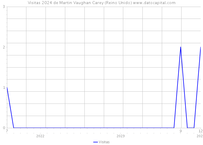 Visitas 2024 de Martin Vaughan Carey (Reino Unido) 