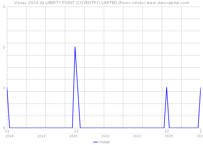 Visitas 2024 de LIBERTY POINT (COVENTRY) LIMITED (Reino Unido) 