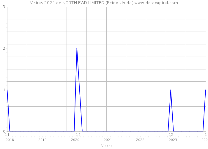 Visitas 2024 de NORTH FWD LIMITED (Reino Unido) 