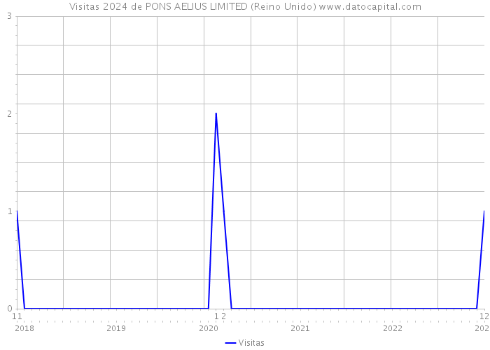 Visitas 2024 de PONS AELIUS LIMITED (Reino Unido) 