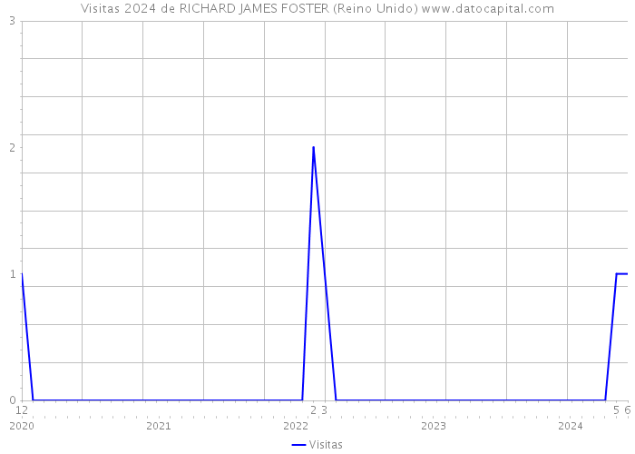 Visitas 2024 de RICHARD JAMES FOSTER (Reino Unido) 