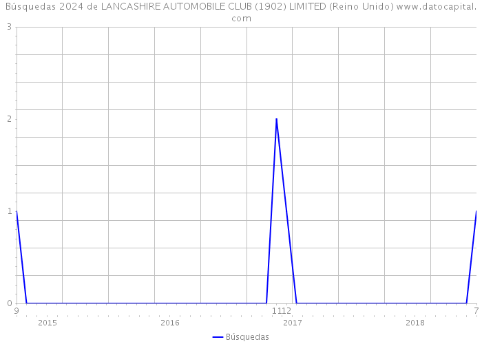 Búsquedas 2024 de LANCASHIRE AUTOMOBILE CLUB (1902) LIMITED (Reino Unido) 