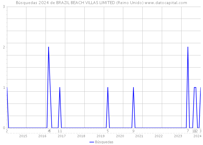 Búsquedas 2024 de BRAZIL BEACH VILLAS LIMITED (Reino Unido) 