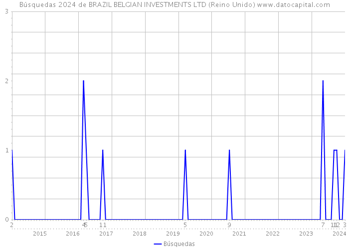 Búsquedas 2024 de BRAZIL BELGIAN INVESTMENTS LTD (Reino Unido) 