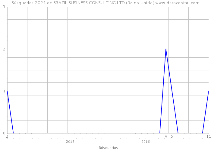 Búsquedas 2024 de BRAZIL BUSINESS CONSULTING LTD (Reino Unido) 