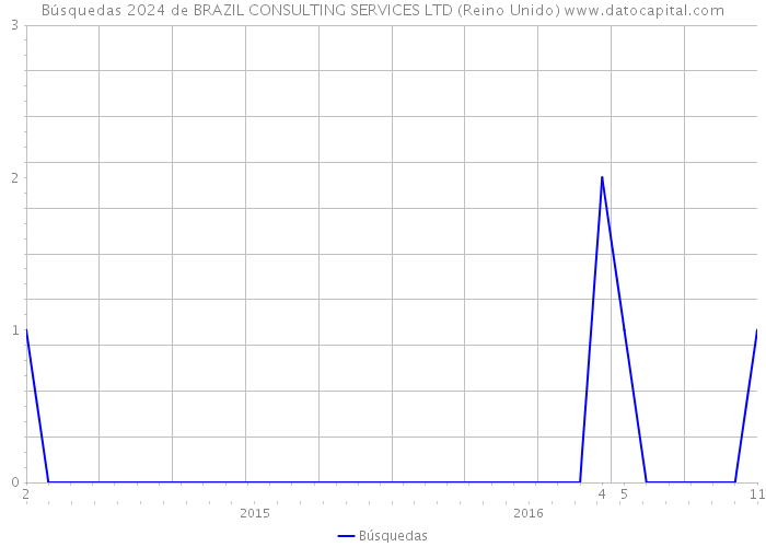 Búsquedas 2024 de BRAZIL CONSULTING SERVICES LTD (Reino Unido) 