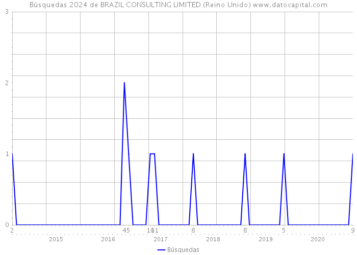 Búsquedas 2024 de BRAZIL CONSULTING LIMITED (Reino Unido) 