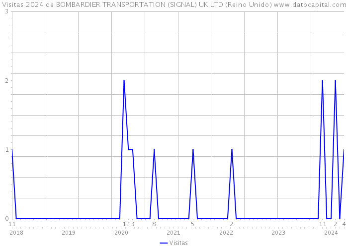 Visitas 2024 de BOMBARDIER TRANSPORTATION (SIGNAL) UK LTD (Reino Unido) 