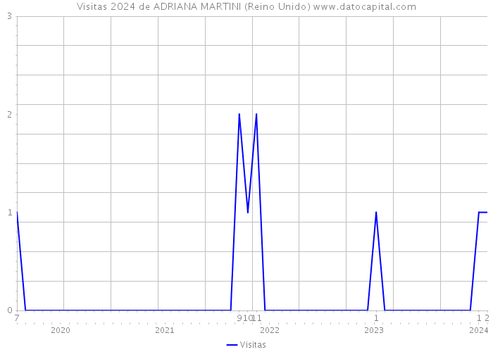 Visitas 2024 de ADRIANA MARTINI (Reino Unido) 