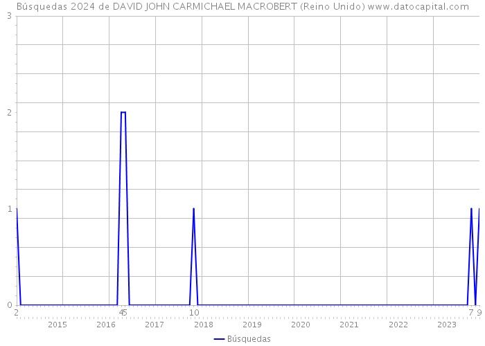 Búsquedas 2024 de DAVID JOHN CARMICHAEL MACROBERT (Reino Unido) 