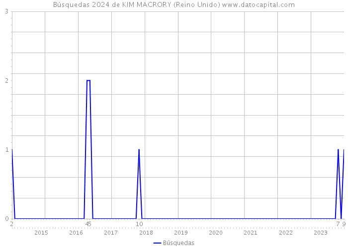 Búsquedas 2024 de KIM MACRORY (Reino Unido) 