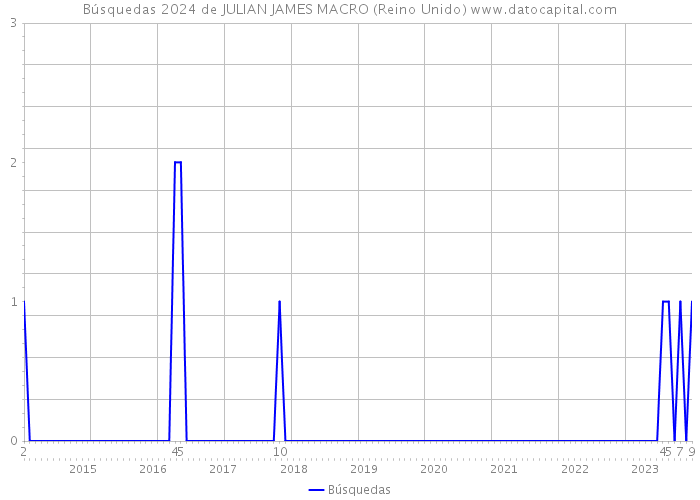 Búsquedas 2024 de JULIAN JAMES MACRO (Reino Unido) 