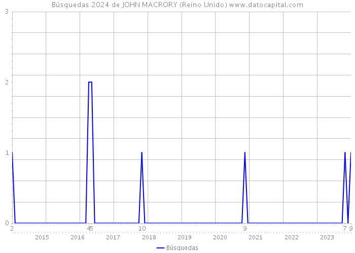 Búsquedas 2024 de JOHN MACRORY (Reino Unido) 