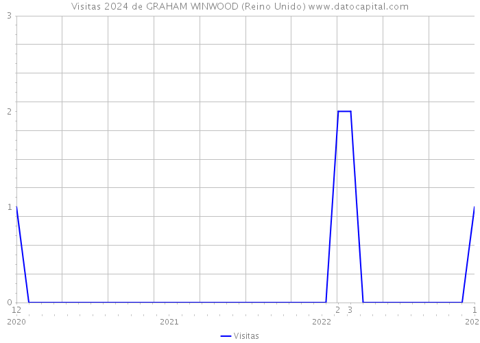 Visitas 2024 de GRAHAM WINWOOD (Reino Unido) 