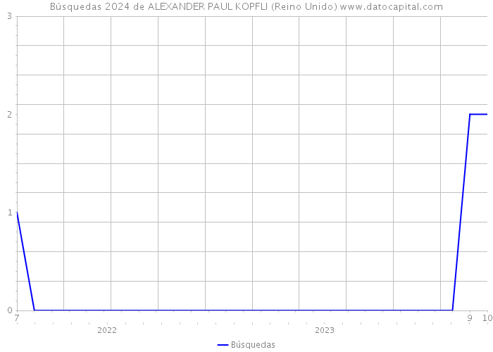 Búsquedas 2024 de ALEXANDER PAUL KOPFLI (Reino Unido) 