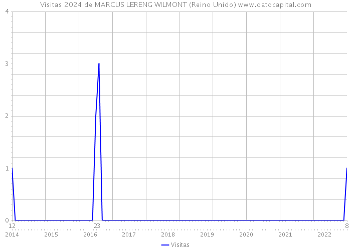 Visitas 2024 de MARCUS LERENG WILMONT (Reino Unido) 