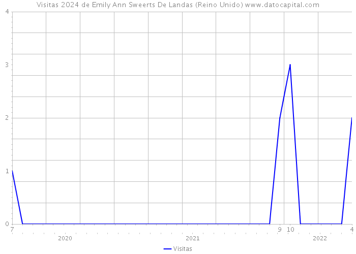 Visitas 2024 de Emily Ann Sweerts De Landas (Reino Unido) 