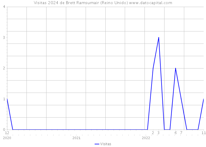 Visitas 2024 de Brett Ramsumair (Reino Unido) 