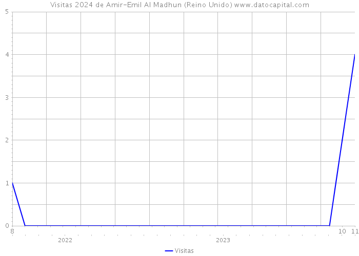 Visitas 2024 de Amir-Emil Al Madhun (Reino Unido) 