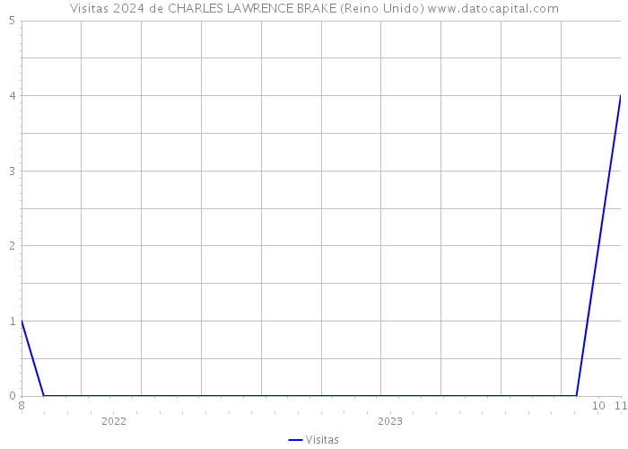 Visitas 2024 de CHARLES LAWRENCE BRAKE (Reino Unido) 