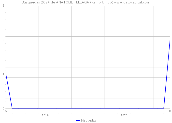Búsquedas 2024 de ANATOLIE TELEAGA (Reino Unido) 