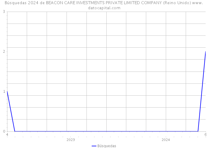 Búsquedas 2024 de BEACON CARE INVESTMENTS PRIVATE LIMITED COMPANY (Reino Unido) 