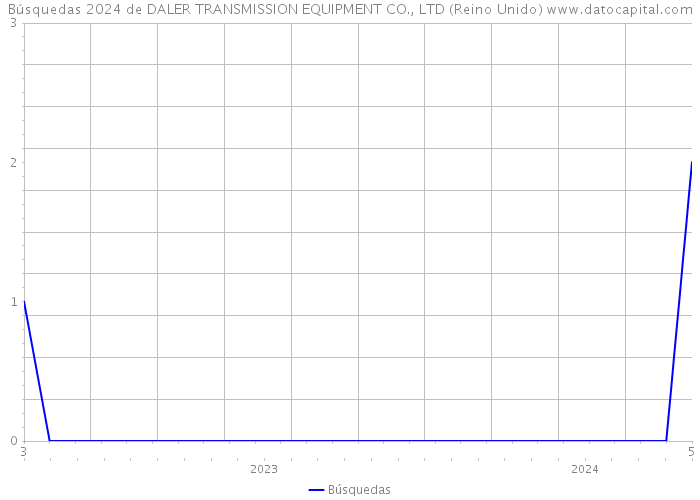 Búsquedas 2024 de DALER TRANSMISSION EQUIPMENT CO., LTD (Reino Unido) 