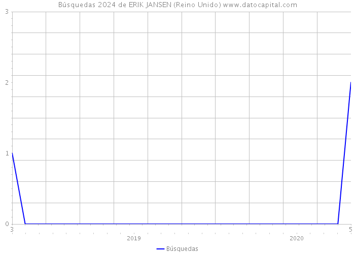 Búsquedas 2024 de ERIK JANSEN (Reino Unido) 