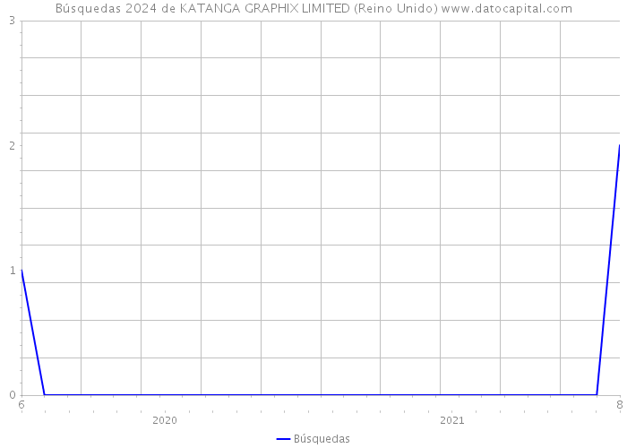 Búsquedas 2024 de KATANGA GRAPHIX LIMITED (Reino Unido) 
