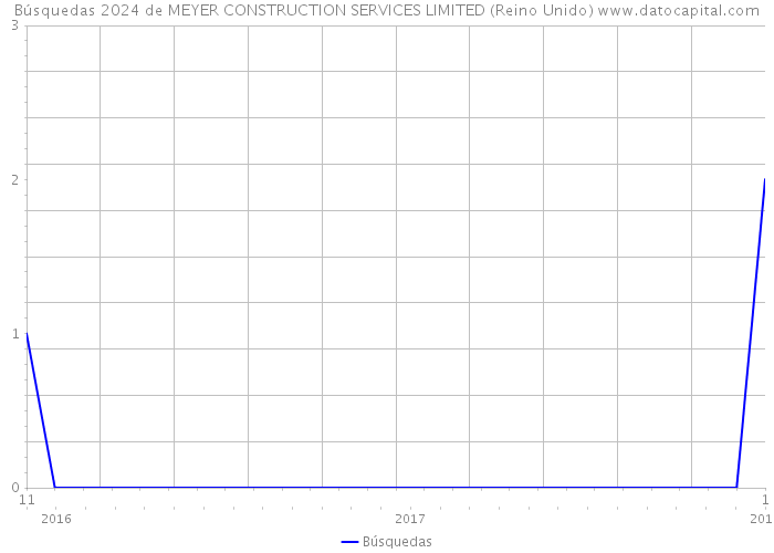 Búsquedas 2024 de MEYER CONSTRUCTION SERVICES LIMITED (Reino Unido) 