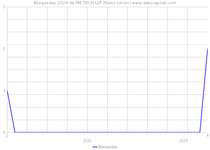 Búsquedas 2024 de PM TECH LLP (Reino Unido) 