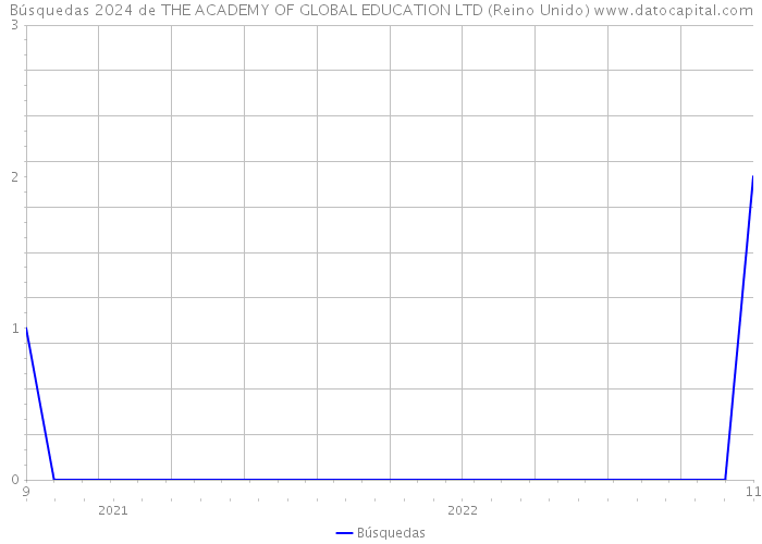 Búsquedas 2024 de THE ACADEMY OF GLOBAL EDUCATION LTD (Reino Unido) 