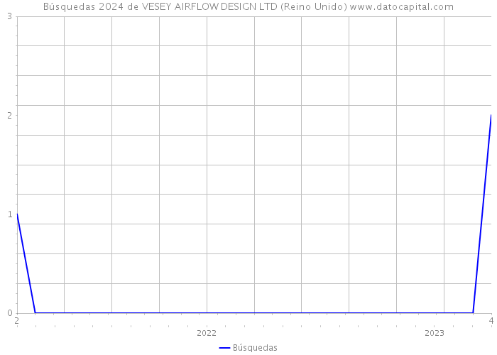 Búsquedas 2024 de VESEY AIRFLOW DESIGN LTD (Reino Unido) 