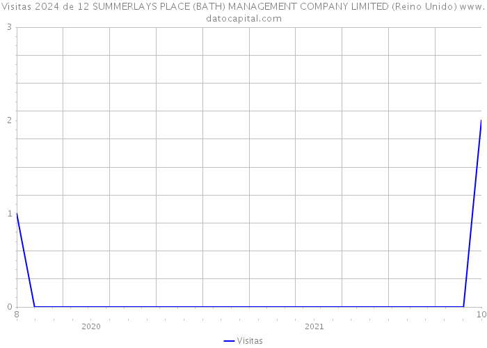 Visitas 2024 de 12 SUMMERLAYS PLACE (BATH) MANAGEMENT COMPANY LIMITED (Reino Unido) 