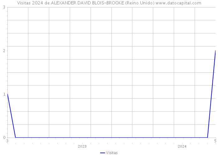 Visitas 2024 de ALEXANDER DAVID BLOIS-BROOKE (Reino Unido) 