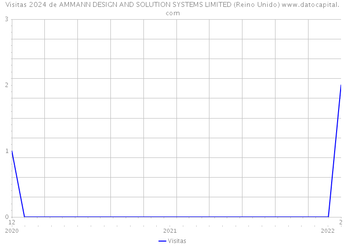 Visitas 2024 de AMMANN DESIGN AND SOLUTION SYSTEMS LIMITED (Reino Unido) 