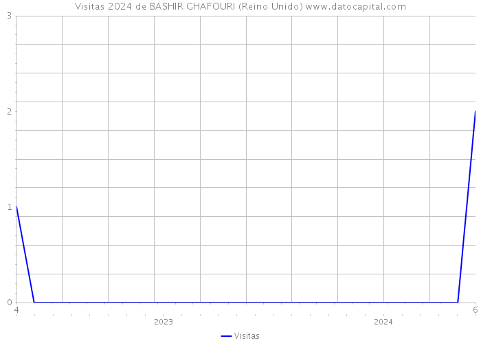 Visitas 2024 de BASHIR GHAFOURI (Reino Unido) 