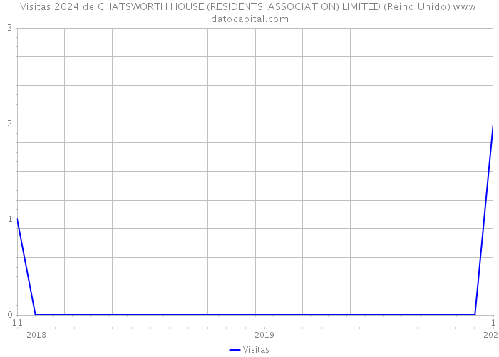 Visitas 2024 de CHATSWORTH HOUSE (RESIDENTS' ASSOCIATION) LIMITED (Reino Unido) 
