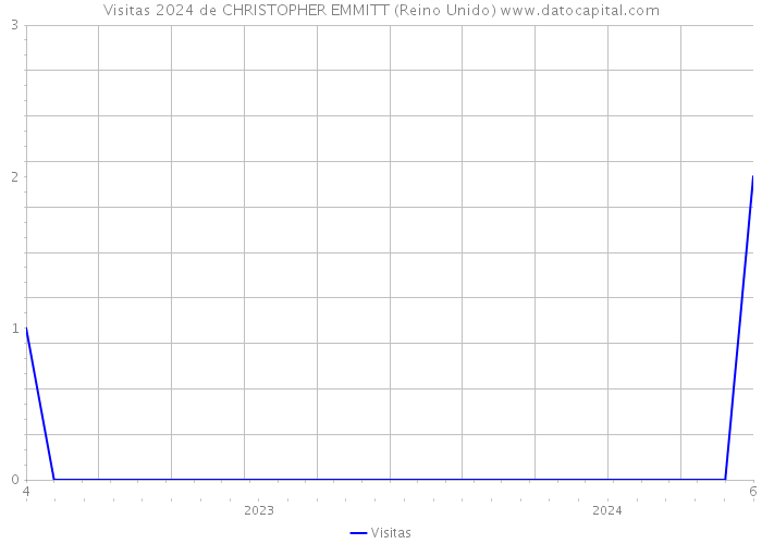 Visitas 2024 de CHRISTOPHER EMMITT (Reino Unido) 