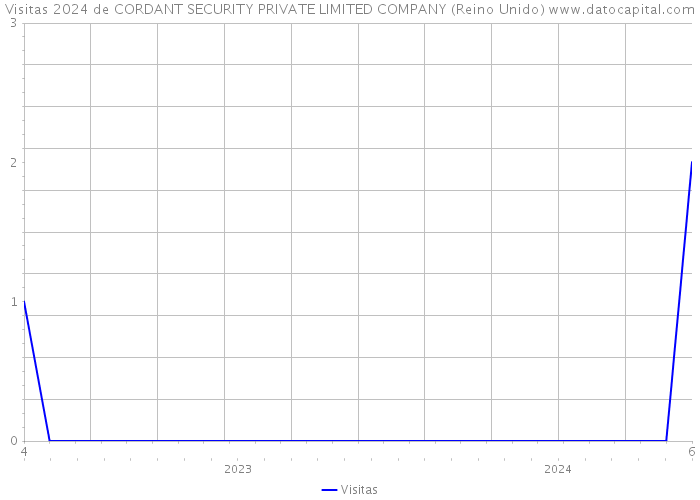 Visitas 2024 de CORDANT SECURITY PRIVATE LIMITED COMPANY (Reino Unido) 