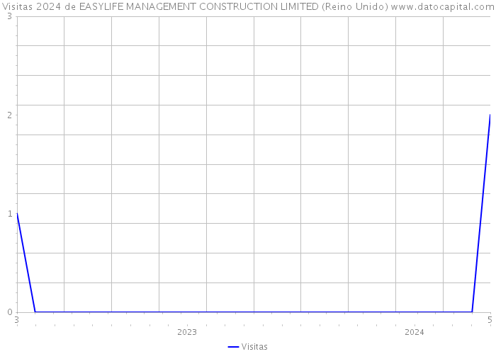 Visitas 2024 de EASYLIFE MANAGEMENT CONSTRUCTION LIMITED (Reino Unido) 
