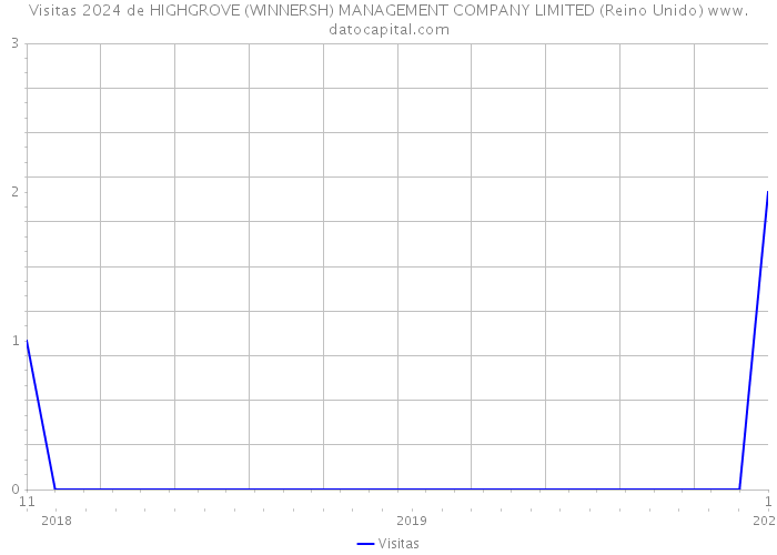 Visitas 2024 de HIGHGROVE (WINNERSH) MANAGEMENT COMPANY LIMITED (Reino Unido) 